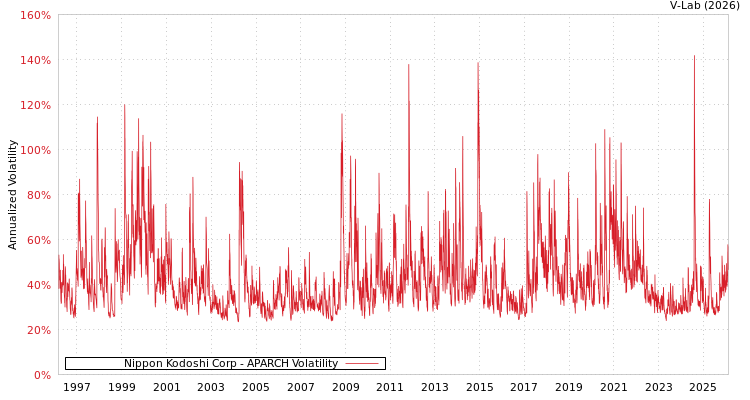 graph of Nippon Kodoshi Corp APARCH