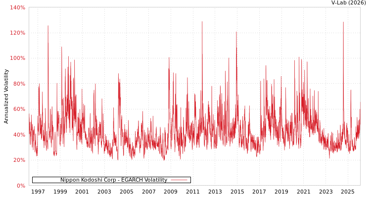 graph of Nippon Kodoshi Corp EGARCH