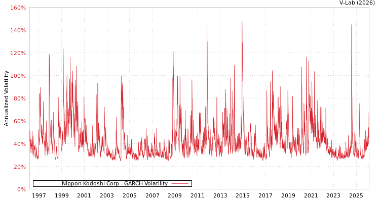 graph of Nippon Kodoshi Corp GARCH