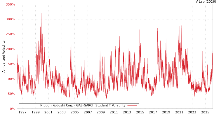 graph of Nippon Kodoshi Corp GAS-GARCH-T