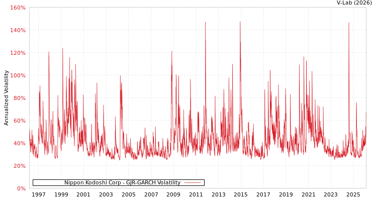 graph of Nippon Kodoshi Corp GJR-GARCH