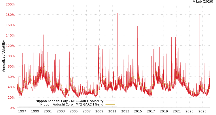 graph of Nippon Kodoshi Corp MF2-GARCH