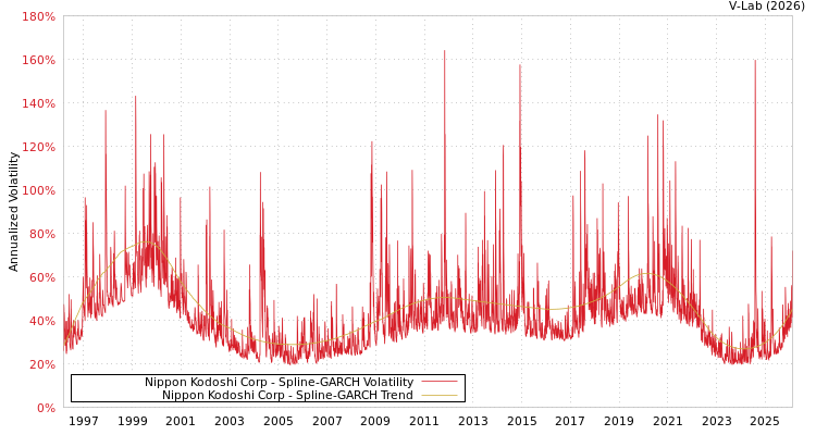 graph of Nippon Kodoshi Corp SGARCH