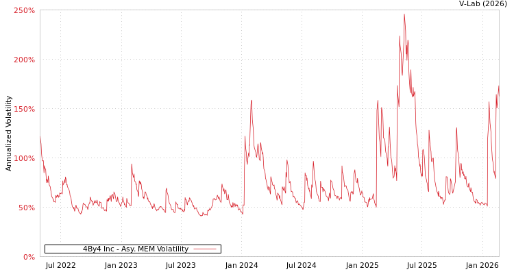 graph of 4By4 Inc AMEM
