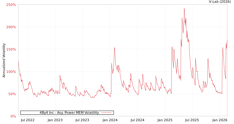 graph of 4By4 Inc APMEM