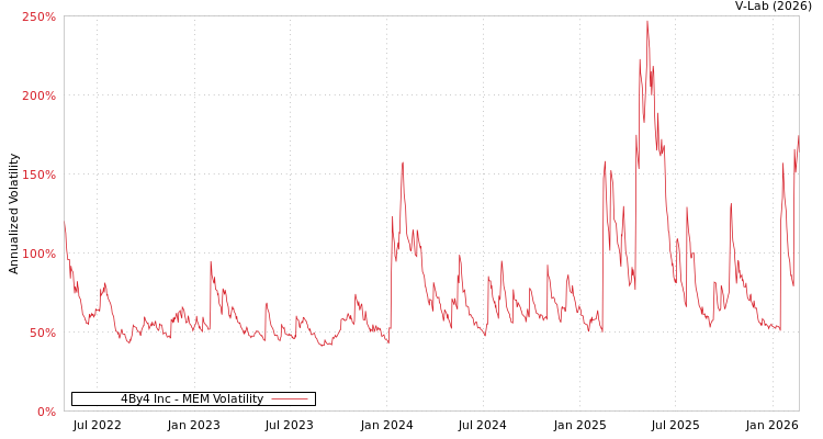 graph of 4By4 Inc MEM