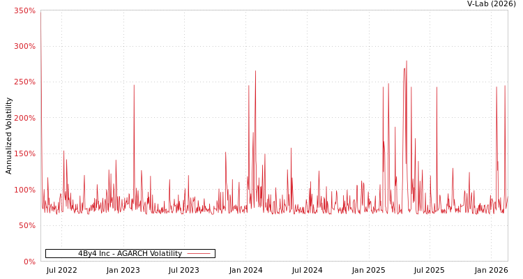 graph of 4By4 Inc AGARCH
