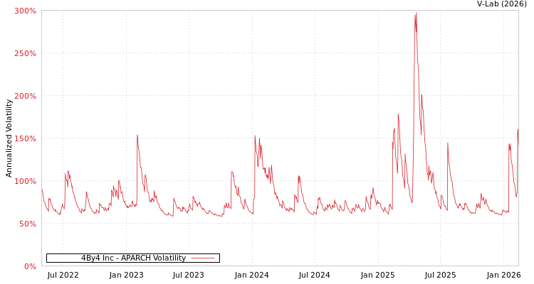 graph of 4By4 Inc APARCH