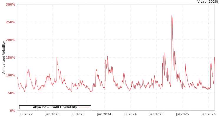 graph of 4By4 Inc EGARCH