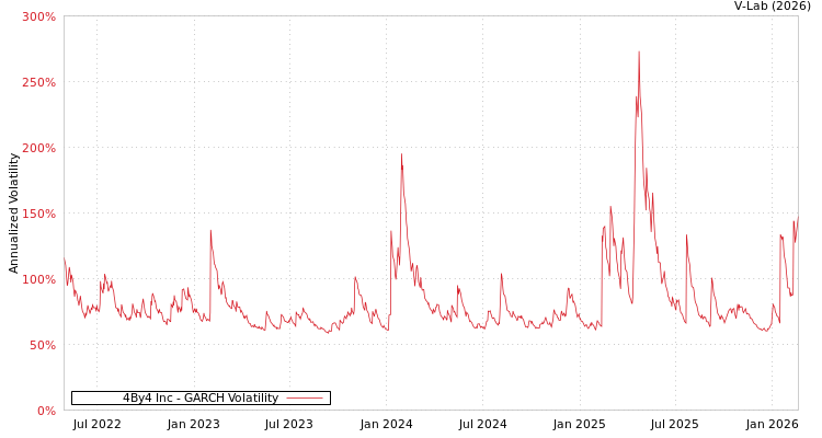 graph of 4By4 Inc GARCH