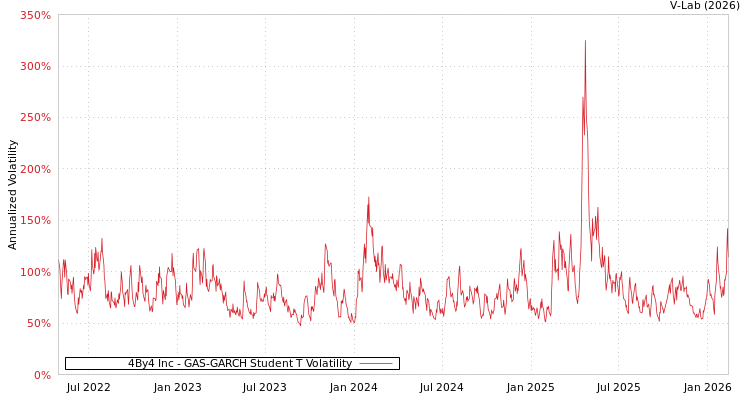 graph of 4By4 Inc GAS-GARCH-T