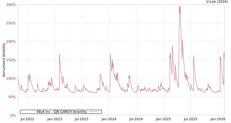 graph of 4By4 Inc GJR-GARCH