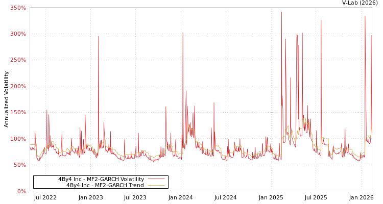 graph of 4By4 Inc MF2-GARCH