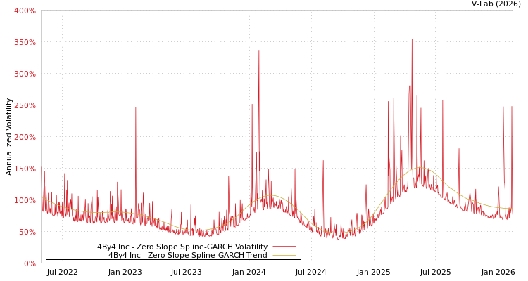 graph of 4By4 Inc S0GARCH