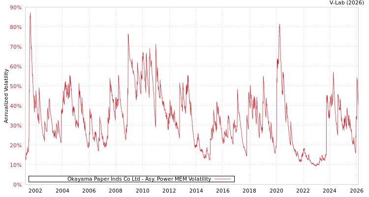 graph of Okayama Paper Inds Co Ltd APMEM