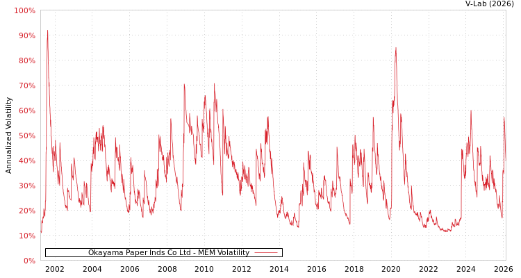 graph of Okayama Paper Inds Co Ltd MEM