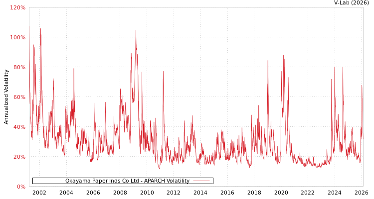 graph of Okayama Paper Inds Co Ltd APARCH