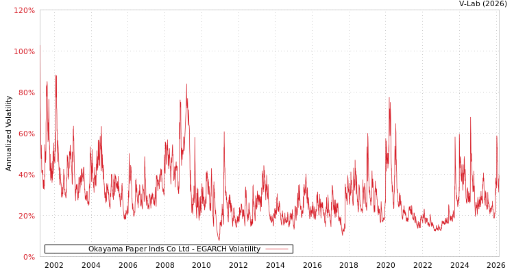 graph of Okayama Paper Inds Co Ltd EGARCH