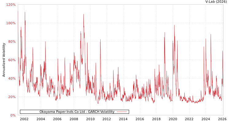 graph of Okayama Paper Inds Co Ltd GARCH