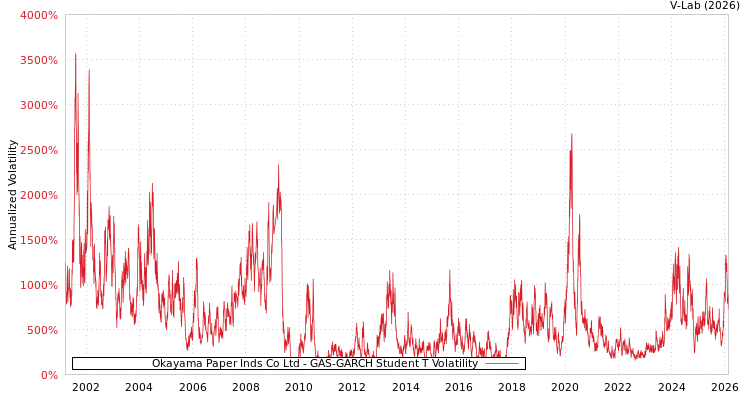 graph of Okayama Paper Inds Co Ltd GAS-GARCH-T