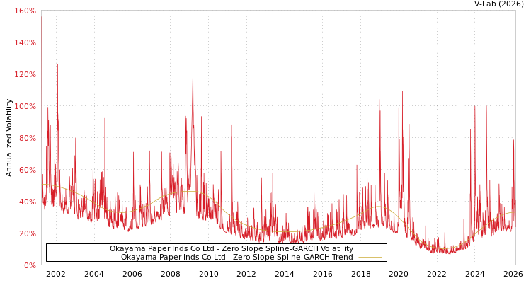 graph of Okayama Paper Inds Co Ltd S0GARCH