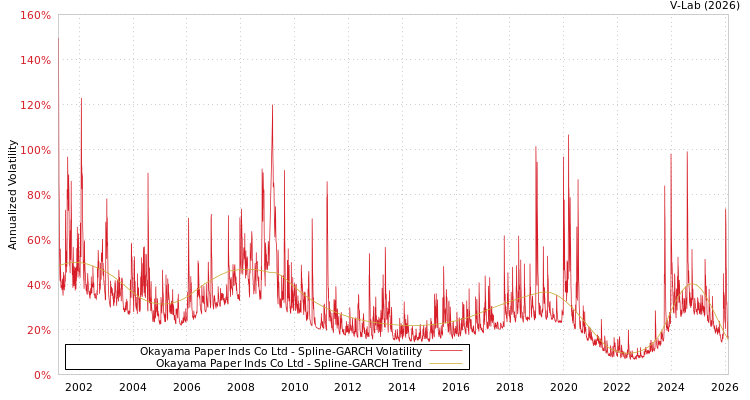 graph of Okayama Paper Inds Co Ltd SGARCH