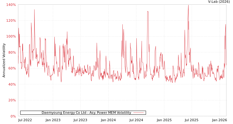 graph of Daemyoung Energy Co Ltd APMEM