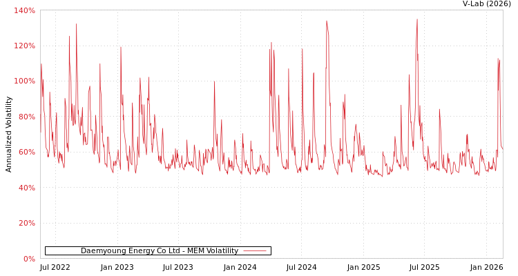 graph of Daemyoung Energy Co Ltd MEM