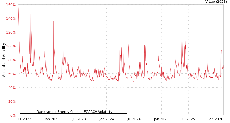 graph of Daemyoung Energy Co Ltd EGARCH