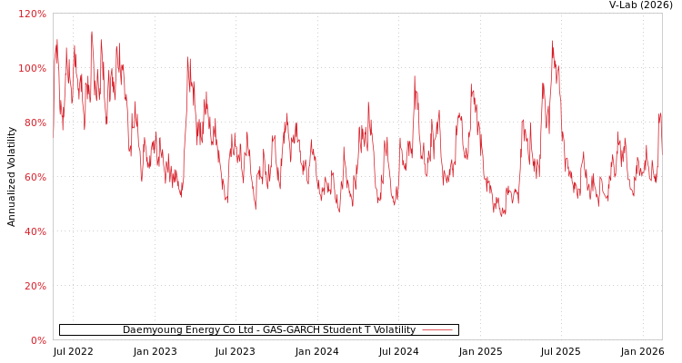 graph of Daemyoung Energy Co Ltd GAS-GARCH-T