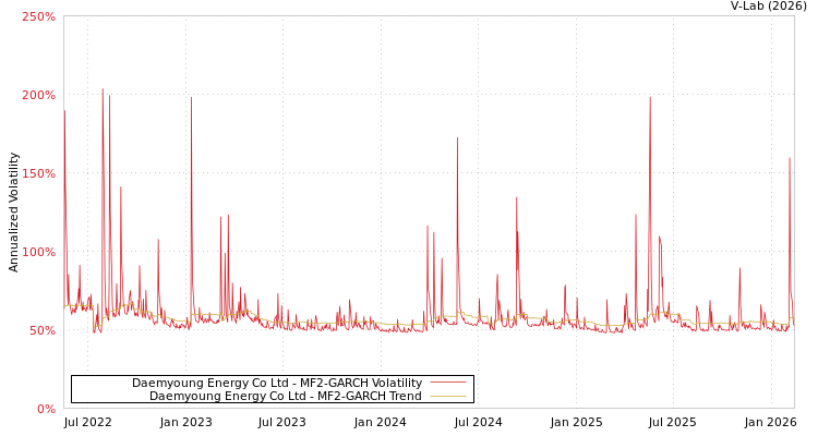graph of Daemyoung Energy Co Ltd MF2-GARCH