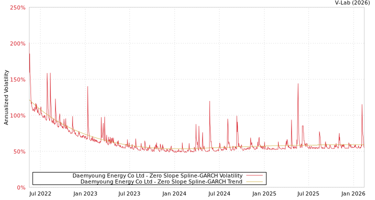 graph of Daemyoung Energy Co Ltd S0GARCH