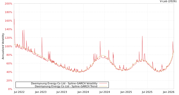 graph of Daemyoung Energy Co Ltd SGARCH