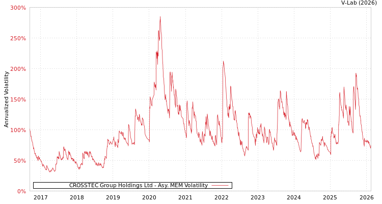 graph of CROSSTEC Group Holdings Ltd AMEM