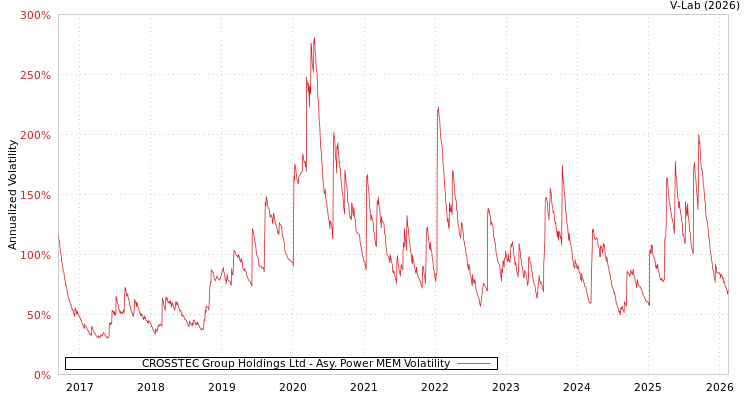 graph of CROSSTEC Group Holdings Ltd APMEM