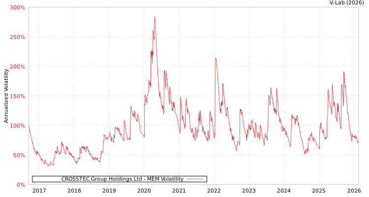 graph of CROSSTEC Group Holdings Ltd MEM