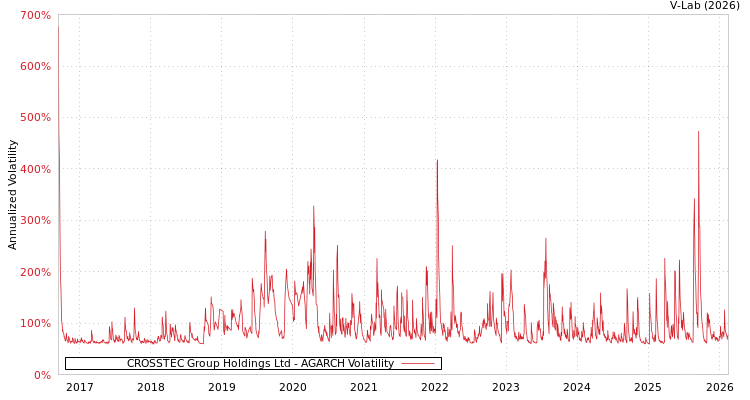 graph of CROSSTEC Group Holdings Ltd AGARCH