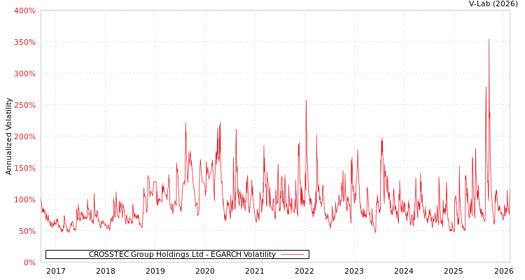 graph of CROSSTEC Group Holdings Ltd EGARCH