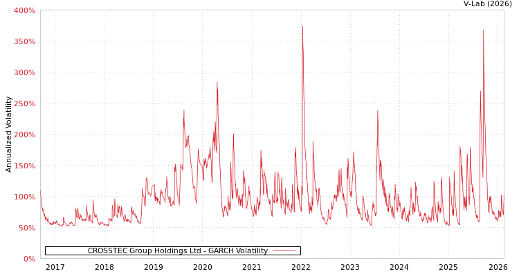 graph of CROSSTEC Group Holdings Ltd GARCH