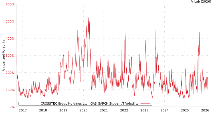 graph of CROSSTEC Group Holdings Ltd GAS-GARCH-T