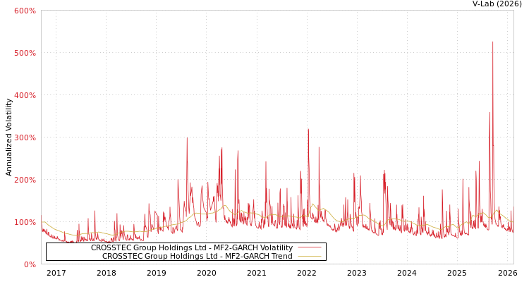 graph of CROSSTEC Group Holdings Ltd MF2-GARCH