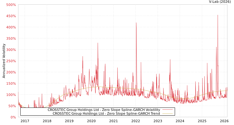graph of CROSSTEC Group Holdings Ltd S0GARCH