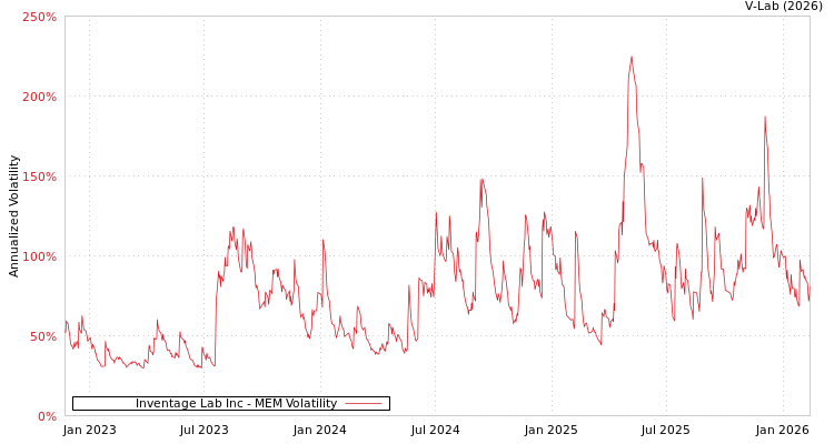 graph of Inventage Lab Inc MEM
