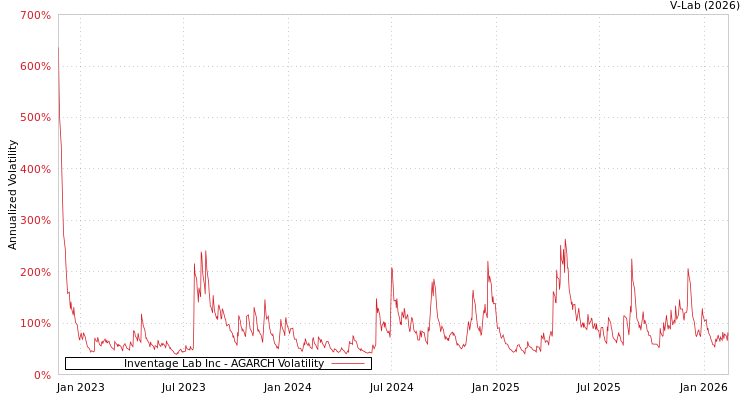 graph of Inventage Lab Inc AGARCH