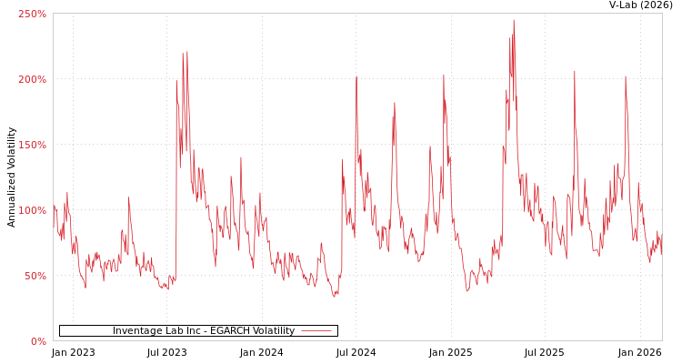 graph of Inventage Lab Inc EGARCH