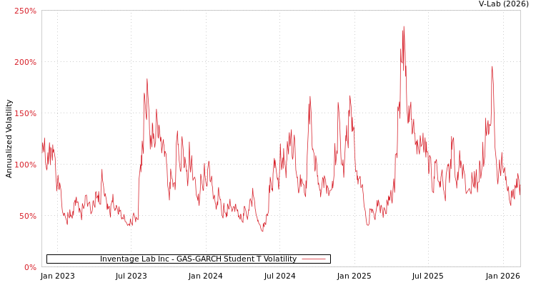 graph of Inventage Lab Inc GAS-GARCH-T