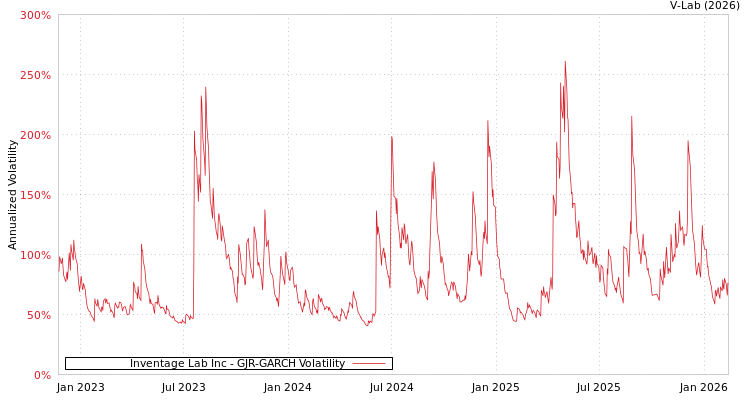graph of Inventage Lab Inc GJR-GARCH