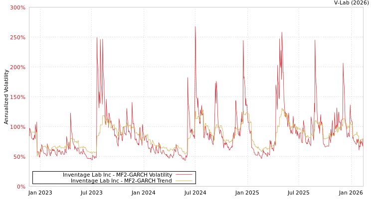graph of Inventage Lab Inc MF2-GARCH