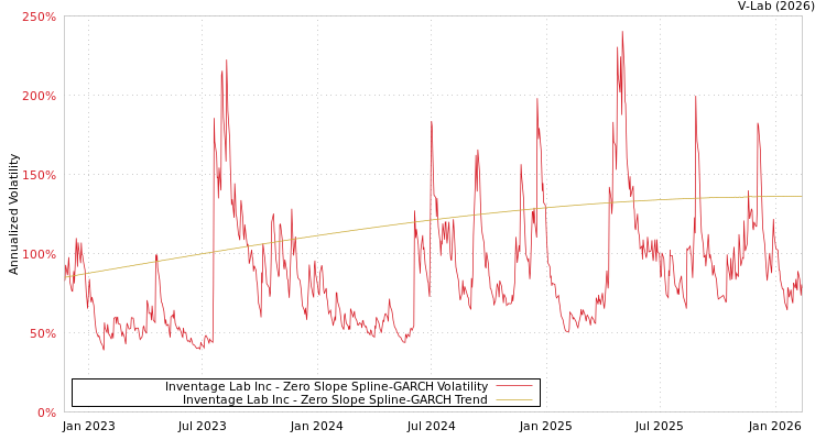 graph of Inventage Lab Inc S0GARCH