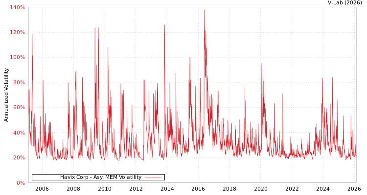 graph of Havix Corp AMEM